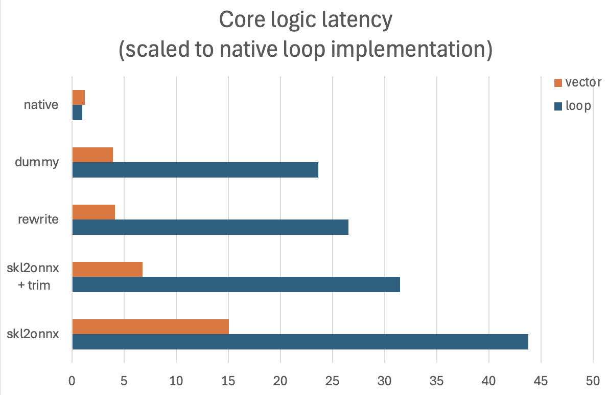 core logic latency